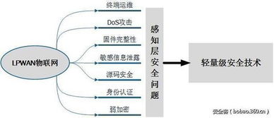 低功耗廣域物聯(lián)網(wǎng)安全技術(shù)研究 架構(gòu)、挑戰(zhàn)與防護策略